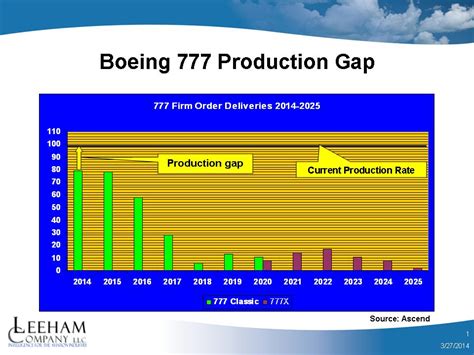 777 deliveries|Boeing 777 Production List .